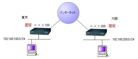 MR104DV対向接続　(両側固定IPの場合) 図