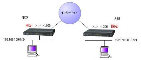 MR304DV/MR404DV/MR504DV対向接続　(両側固定IPの場合) 図