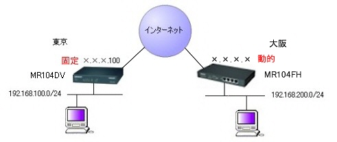 MR104FHと接続　(片側動的IPの場合)図（動作不可）