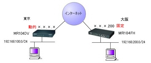 MR104FHと接続　(片側動的IPの場合)図（動作可能）