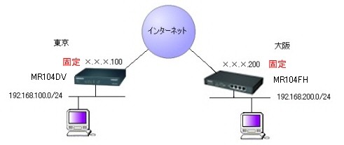 MR104FHと接続　(両側固定IPの場合) 図