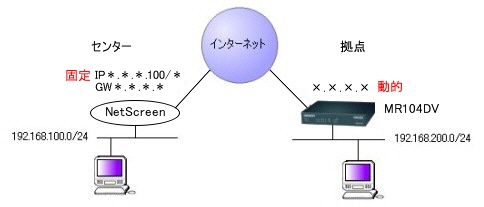 NetScreenと接続　(片側動的IPの場合)図