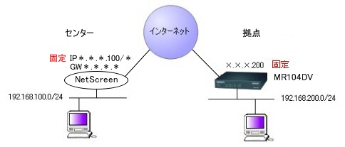 NetScreenと接続　(両側固定IPの場合)図