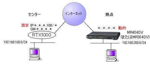 MR304DV/MR404DV/MR504DV(動的IP)とRTX1000(固定IP)の接続図