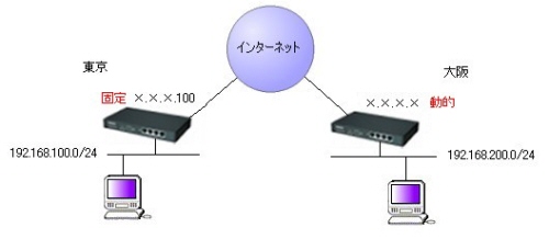 MR104FH対向接続　(片側動的IPの場合)図
