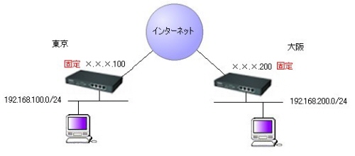 MR104FH対向接続　(両側固定IPの場合)図