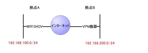 MR104DV/MR104FHのIPsecクライアント機能を使用する際の接続図