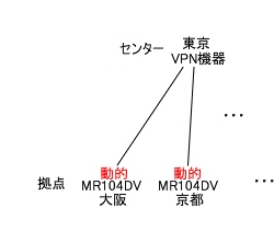 同時に接続可能な動的IP使用のトンネル数の例図