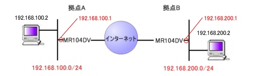 MR104DV/MR104FHのIPsecクライアント機能を使用する際の接続図