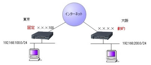 MR1000対向接続(片側動的IPの場合)図