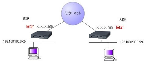 MR1000対向接続(両側固定IPの場合)図