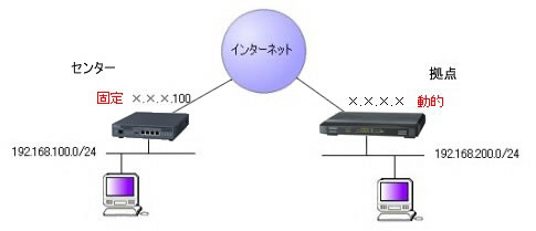 MR1000(固定IP)とMR404DV(またはMR304DV)(動的IP)の接続図
