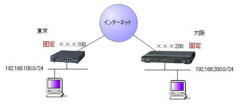 MR1000とMR404DV(またはMR304DV)の接続 (両側固定IP)図