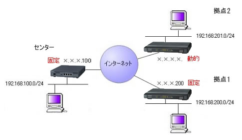 MR1000(固定IP)と2台のMR404DV(固定IPと動的IP)の接続図