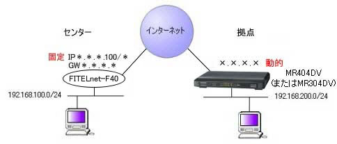 MR304DV/MR404DV/MR504DV（動的IP）とFITELnet-F40(固定IP)の接続図