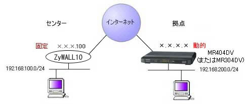 MR304DV/MR404DV/MR504DV(動的IP)とZyWALL10(固定IP)の接続図