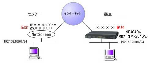 MR304DV/MR404DV/MR504DV(動的IP)とNetScreen(固定IP)の接続図