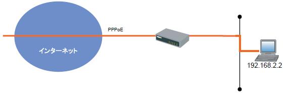 PPPoE 自動接続図