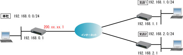 PPTP 端末型接続図
