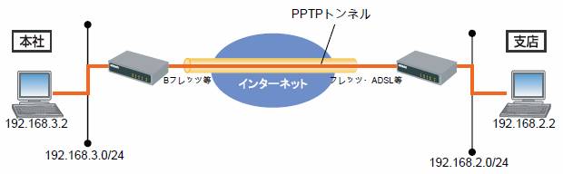 PPTP LAN型接続