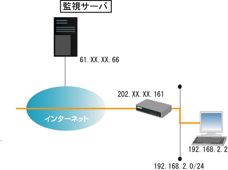 TELNETを使用したインターネット経由での接続図