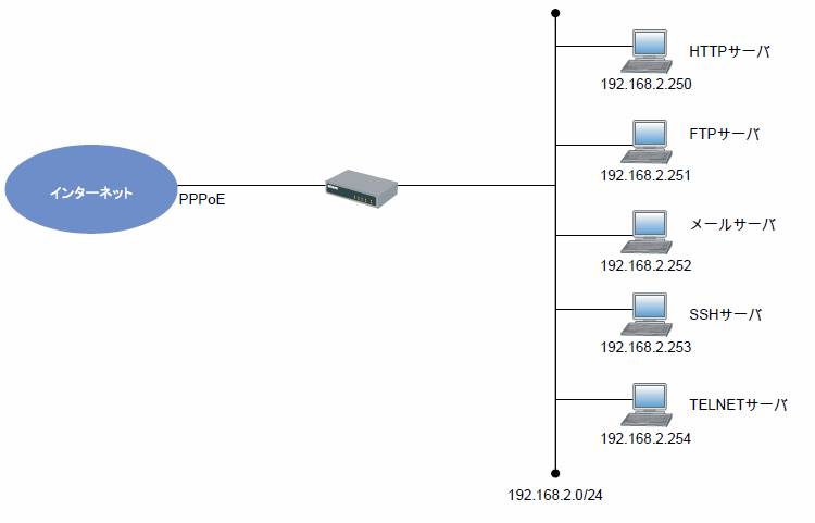 IP8環境でのVPN併用接続図