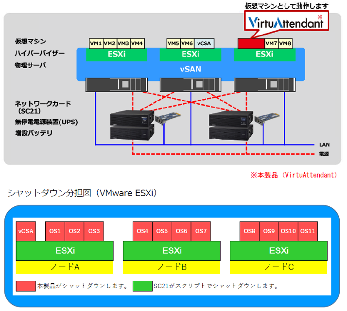 Nutanixの事例、シャットダウン分担図（VMware ESXi）