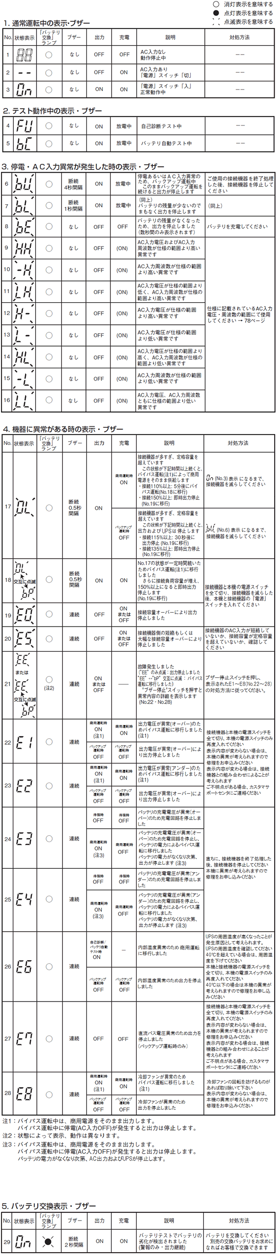 BN50S/BN75S/BN100S/BN150S/BN220S/BN300S　ランプ表示とブザーの意味図表