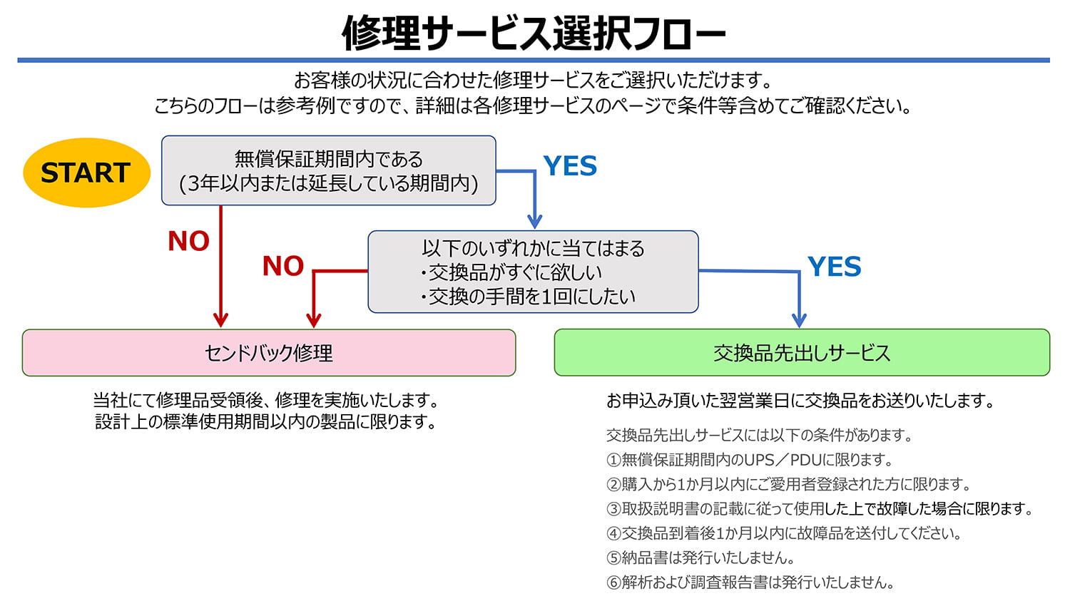修理サービス選択フロー