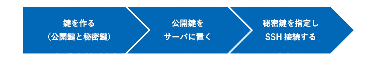 鍵を作る(公開鍵と秘密鍵)>公開鍵をサーバに置く>秘密鍵を指定しSSH接続する