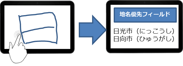 入力フィールドごとの優先予測候補の表示例