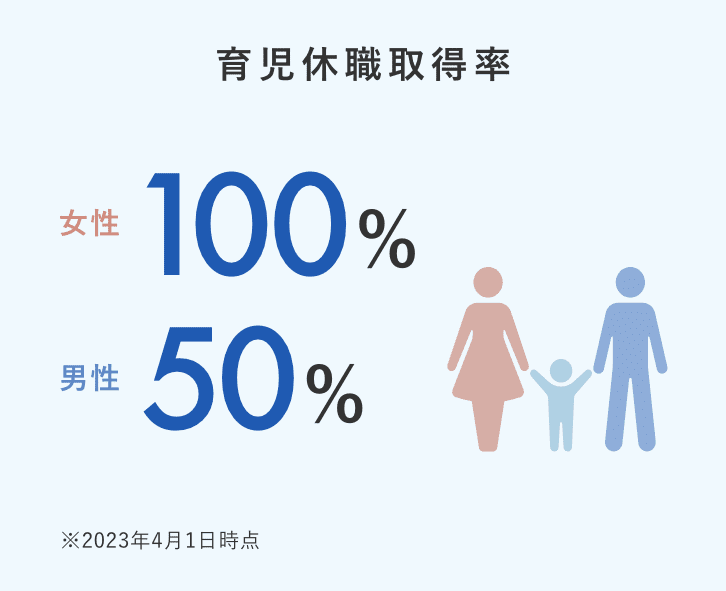 育児休職取得率：女性100%、男性50%