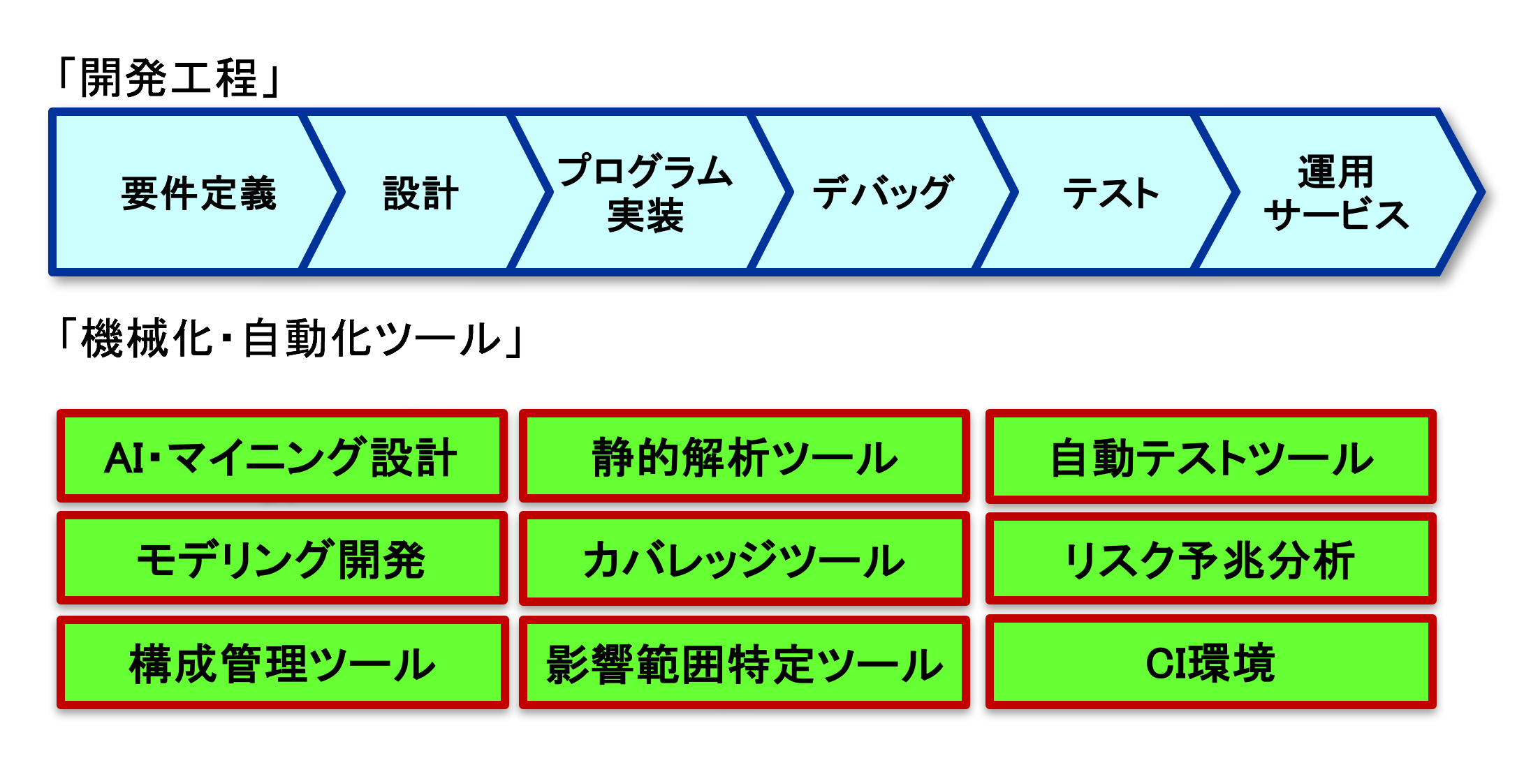 生産性向上への取り組み 開発工程