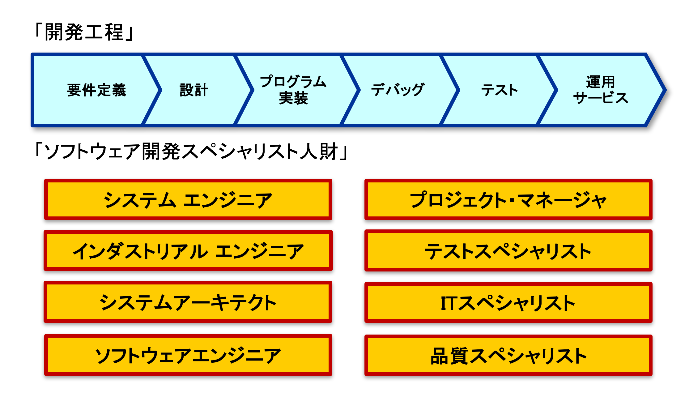 ソフトウェア開発に必要なスペシャリストを育成 開発工程