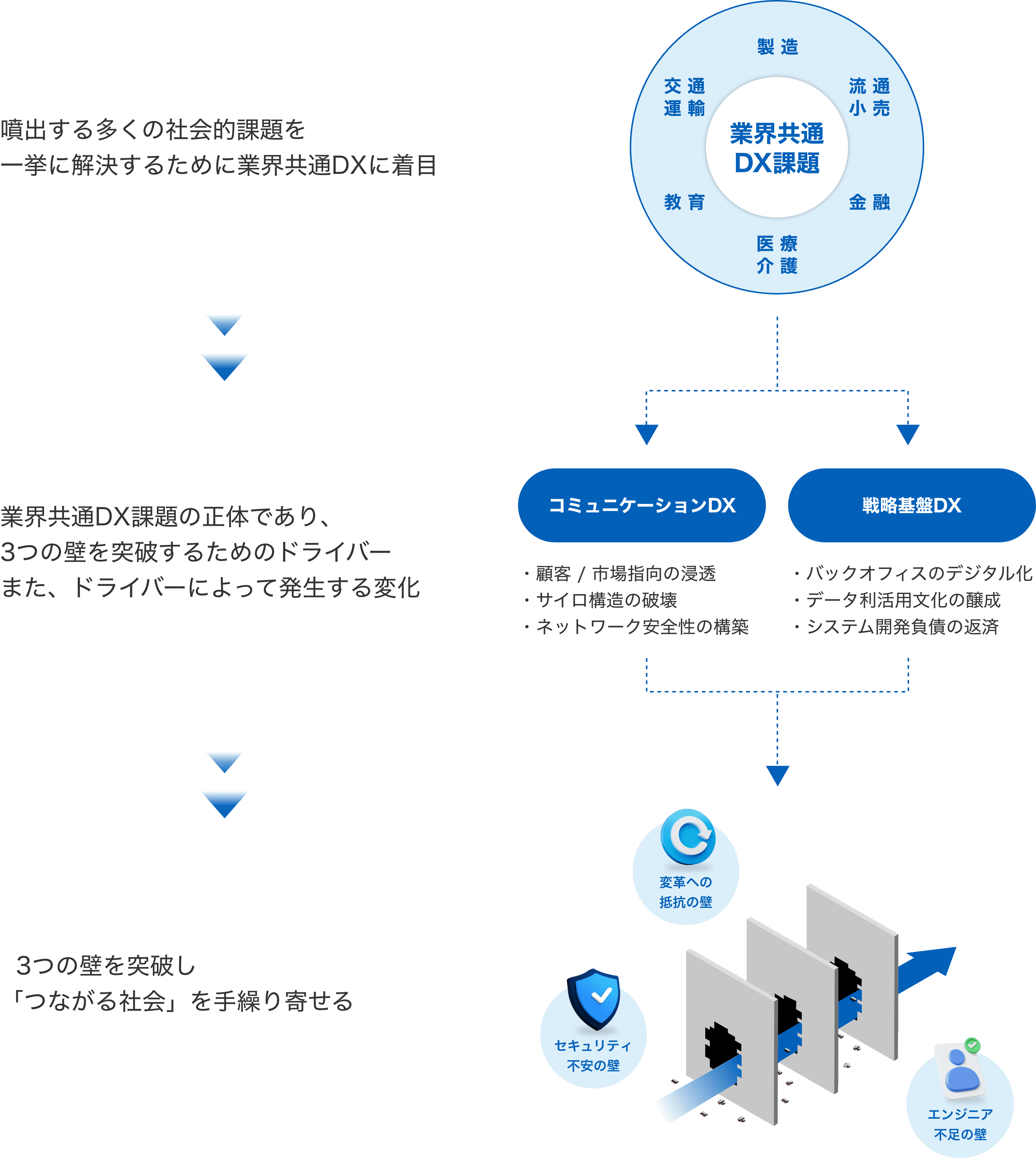 噴出する多くの社会的課題を 一挙に解決するために業界共通DXに着目→業界共通DX課題の正体であり、3つの壁を突破するためのドライバー（「コミュニケーションDX」・顧客 / 市場指向の浸透・サイロ構造の破壊・ネットワーク安全性の構築「戦略基盤DX」・バックオフィスのデジタル化・データ利活用文化の醸成・システム開発負債の返済）また、ドライバーによって発生する変化→ 3つの壁（セキュリティ不安の壁・変革への抵抗の壁・エンジニア不足の壁）を突破し「つながる社会」を手繰り寄せる