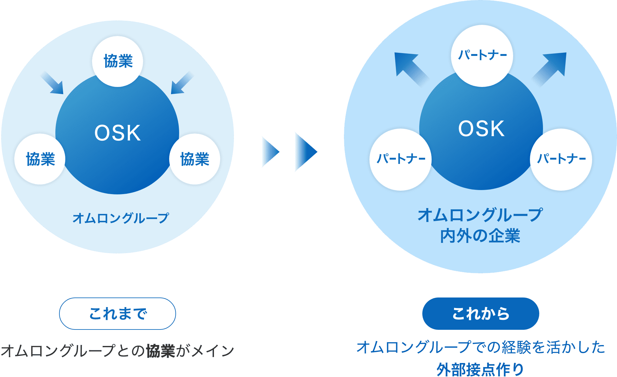 これまで：オムロングループとの協業がメイン→これから：オムロングループでの経験を活かした外部接点作り