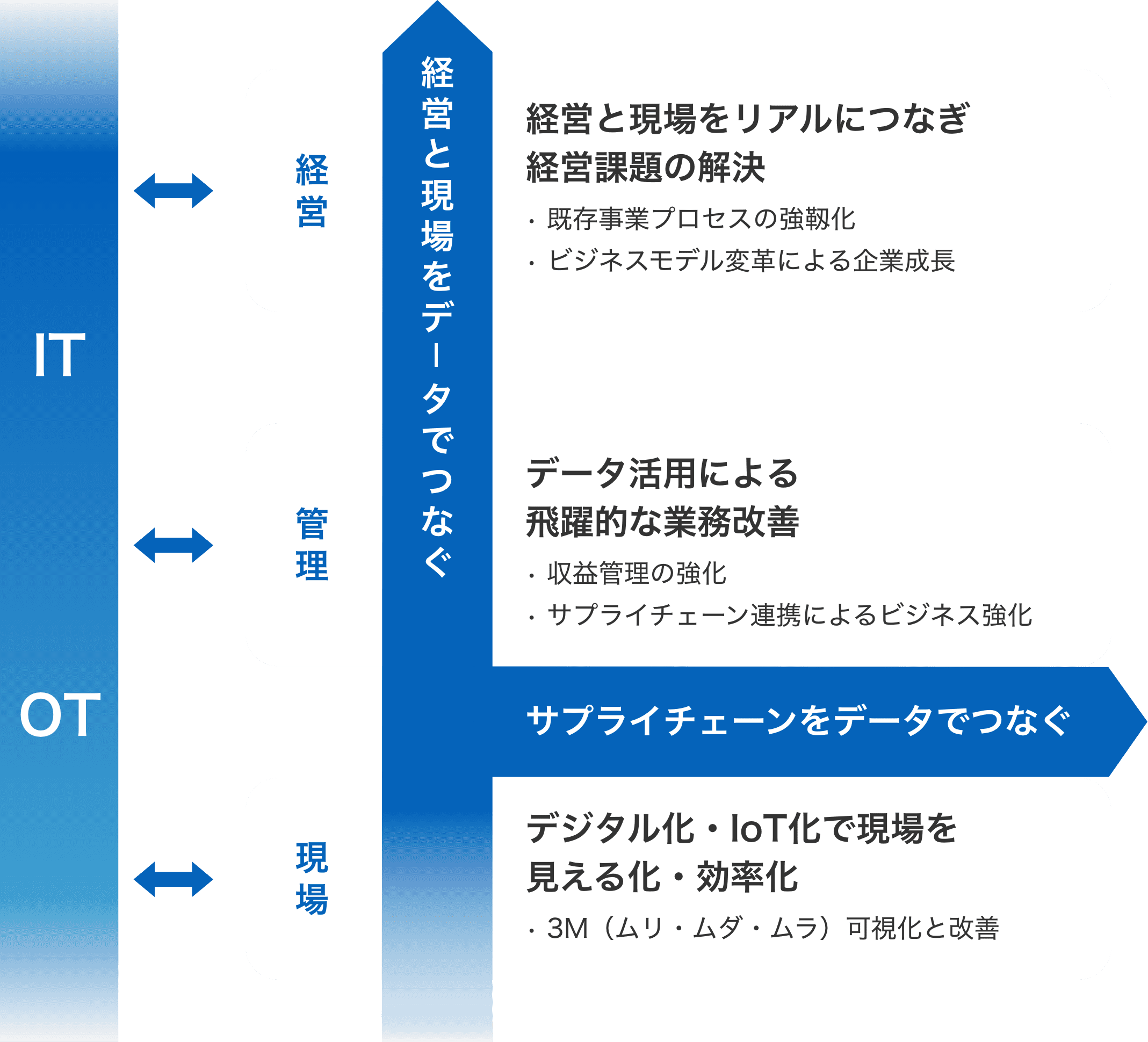 IT/OT 経営と現場をデータでつなぐ　サプライチェーンをデータでつなぐ　経営：経営と現場をリアルにつなぎ経営課題の解決• 既存事業プロセスの強靱化• ビジネスモデル変革による企業成長　管理：データ活用による飛躍的な業務改善• 収益管理の強化• サプライチェーン連携によるビジネス強化　現場：デジタル化・IoT化で現場を見える化・効率化• 3M（ムリ・ムダ・ムラ）可視化と改善