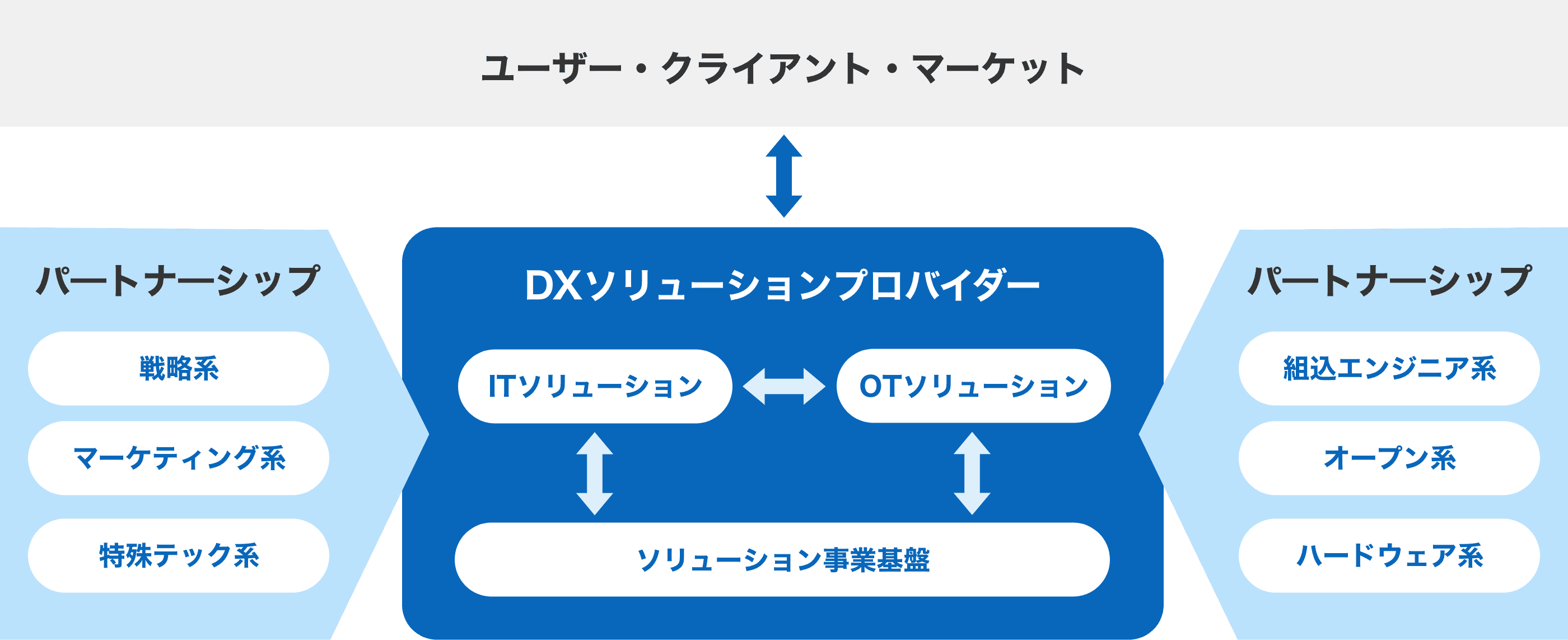 ユーザー・クライアント・マーケット　パ━トナ━シップ（戦略系・マーケティング系・特殊テック系・組込エンジニア系・オープン系・ハードウェア系）→DXソリューションプロバイダー（ITソリューション・OTソリューション・ソリューション事業基盤）