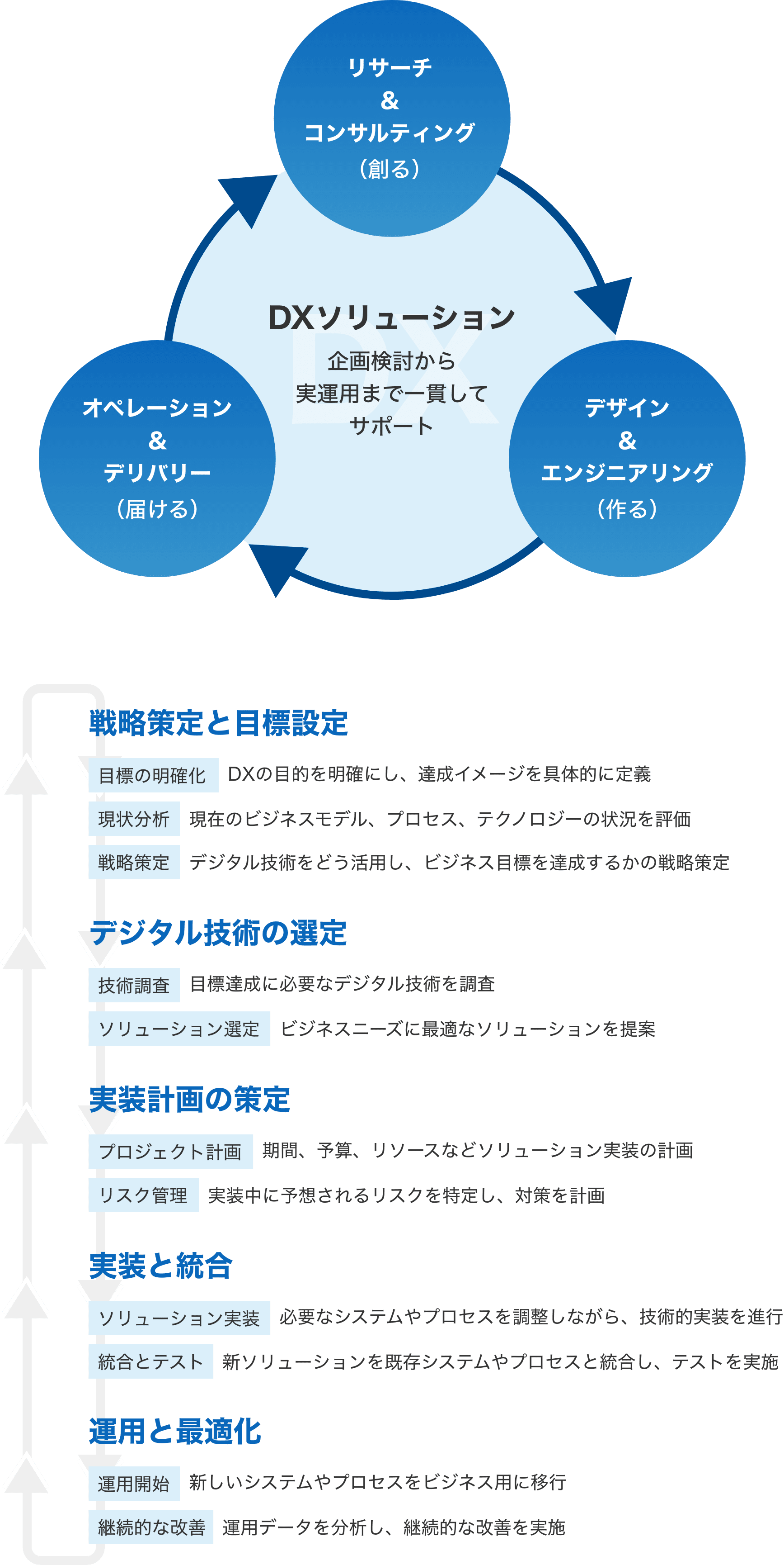 DXソリューション「企画検討から実運用まで一貫してサポート」リサーチ＆コンサルティング（創る）→デザイン＆エンジニアリング（作る）→オペレーション＆デリバリー（届ける）→循環「戦略策定と目標設定」 ・目標の明確化　DXの目的を明確にし、達成イメージを具体的に定義 ・現状分析　現在のビジネスモデル、プロセス、テクノロジーの状況を評価 ・戦略策定　デジタル技術をどう活用し、ビジネス目標を達成するかの戦略策定 「デジタル技術の選定」 ・技術調査　目標達成に必要なデジタル技術を調査 ・ソリューション選定　ビジネスニーズに最適なソリューションを提案 「実装計画の策定」 ・プロジェクト計画　期間、予算、リソースなどソリューション実装の計画 ・リスク管理　実装中に予想されるリスクを特定し、対策を計画 「実装と統合」 ・ソリューション実装　必要なシステムやプロセスを調整しながら、技術的実装を進行 ・統合とテスト　新ソリューションを既存システムやプロセスと統合し、テストを実施 「運用と最適化」 ・運用開始　新しいシステムやプロセスをビジネス用に移行 ・継続的な改善　運用データを分析し、継続的な改善を実施