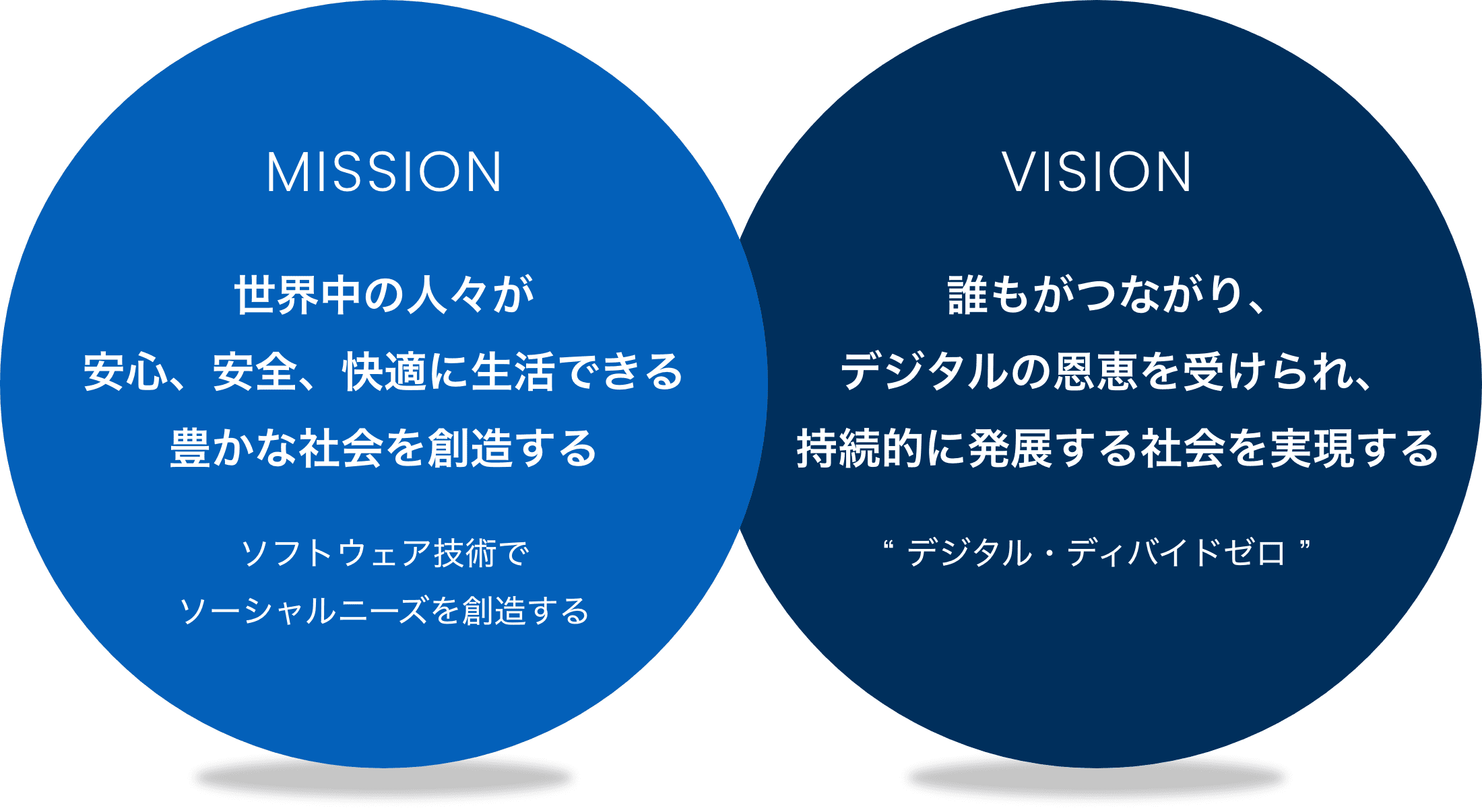 MISSION 世界中の人々が安心、安全、快適に生活できる豊かな社会を創造する ソフトウェア技術でソーシャルニーズを創造する / VISION 誰もがつながり、デジタルの恩恵を受けられ、持続的に発展する社会を実現する デジタル・ディバイドゼロ