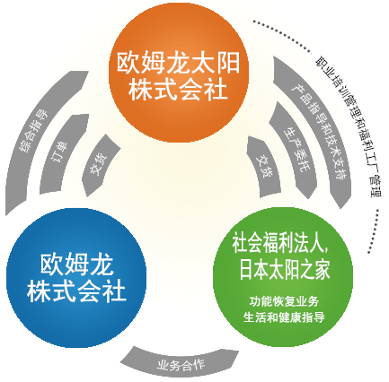 组织系统图 