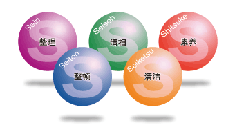 5S 活动图:整理、整顿、清洁、清扫、素养