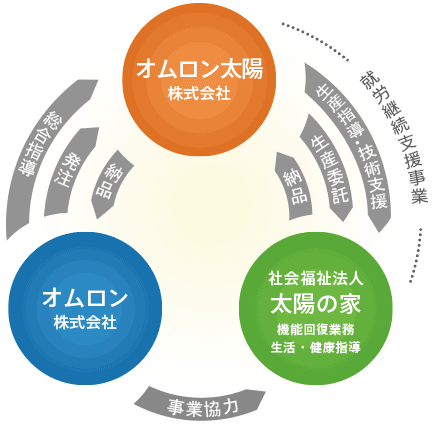 組織体制図