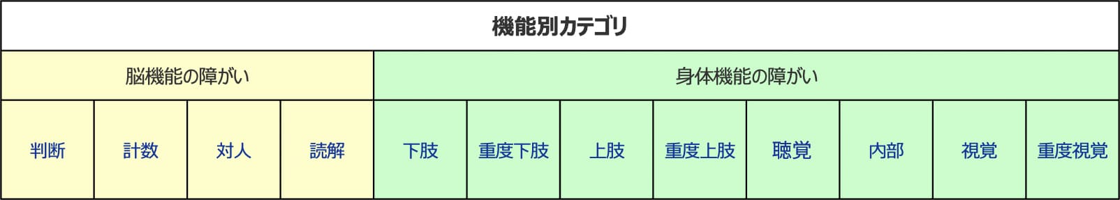 （機能別カテゴリ）脳機能の障がい:判断、計数、対人、読解/身体機能の障がい：下肢、重度下肢、上肢、重度上肢、聴覚、内部、視覚、重度視覚