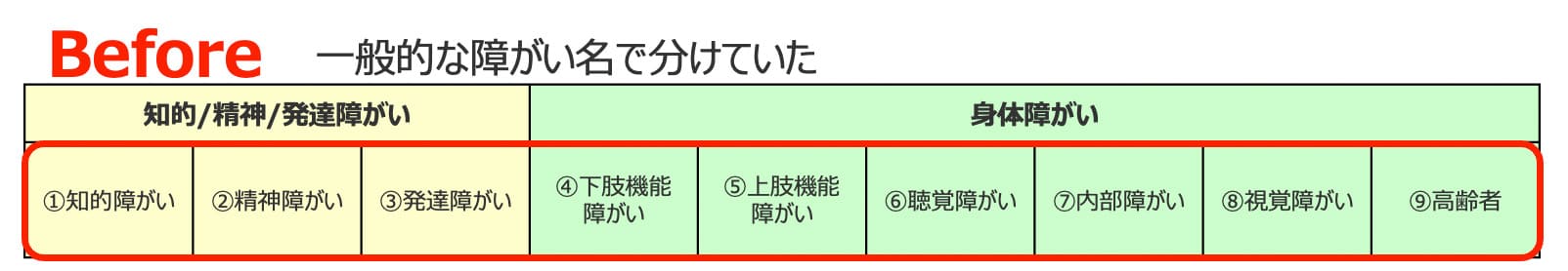 （Before：一般的な障がい名で分けていた）知的/精神/発達障がい：①知的障がい②精神障がい③発達障がい/身体障がい：④下肢機能障がい⑤上肢機能障がい⑥聴覚障がい⑦内部障がい⑧視覚障がい⑨高齢者