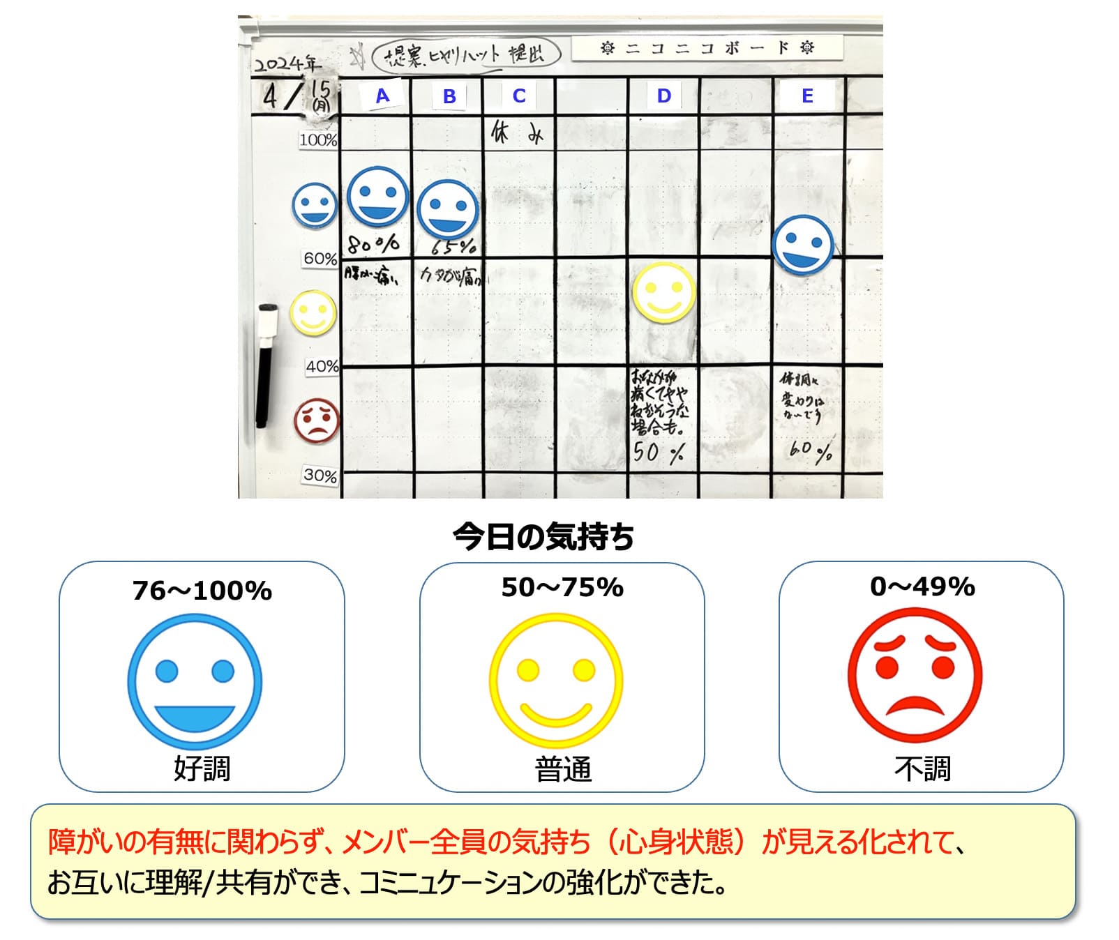 （今日の気持ち）76～100%：好調、50～75%：普通、0～49%：不調。障がいの有無に関わらず、メンバー全員の気持ち（心身状態）が見える化されて、お互いに理解/共有ができ、コミニュケーションの強化ができた。