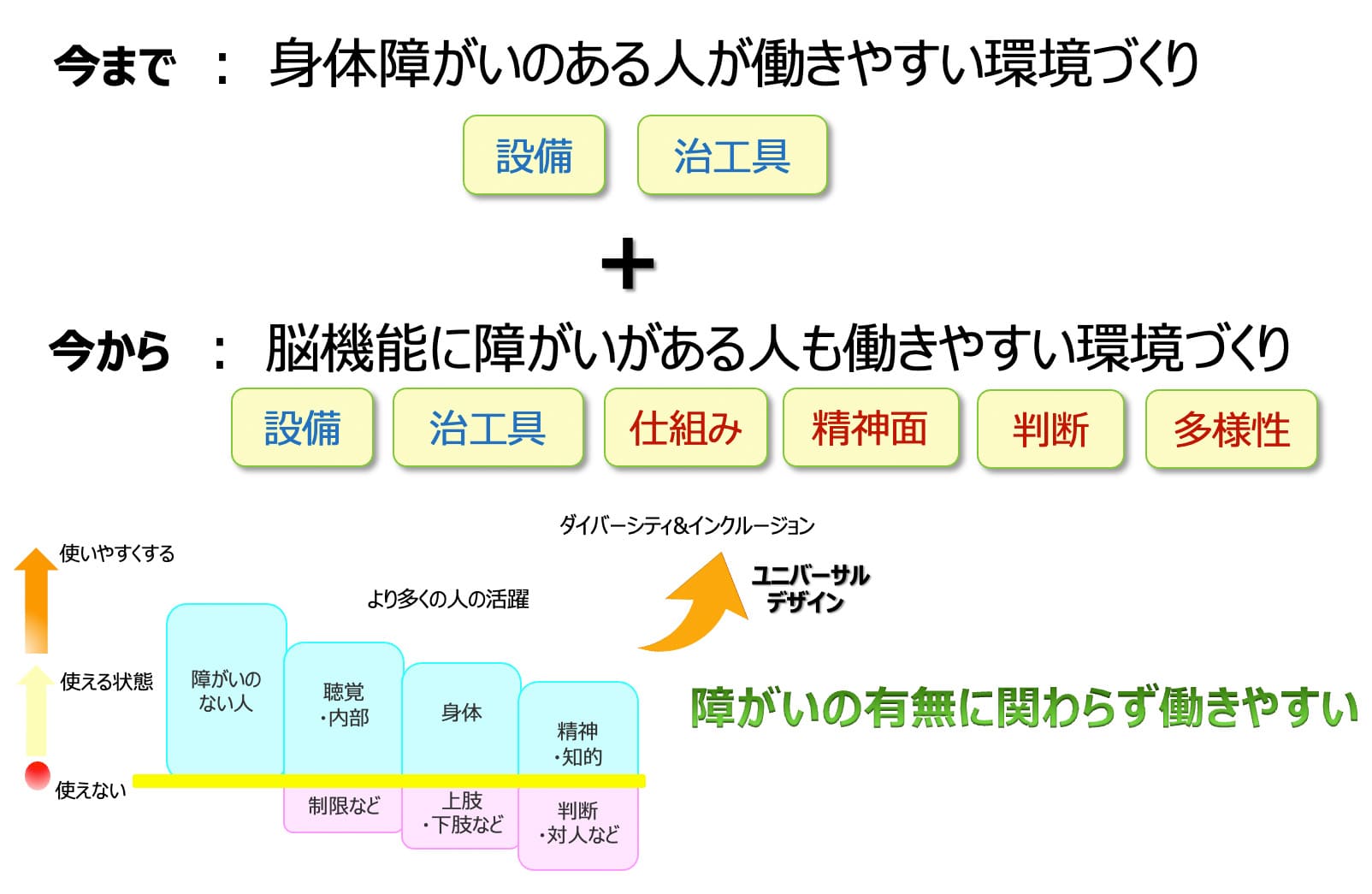 今まで：身体障がいのある人が働きやすい環境づくり（設備、治工具）＋今から：脳機能に障がいがある人も働きやすい環境づくり（設備、治工具、仕組み、精神面、判断、多様性）