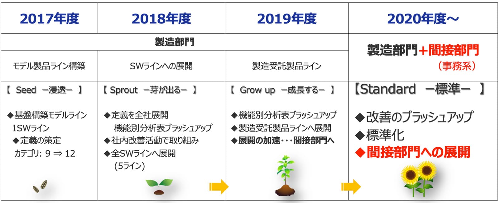 （2017年度）製造部門：モデル製品ライン構築【Seedー浸透ー】◆基盤構築モデルライン1SWライン◆定義の策カテゴリ:9から12（2018年度）製造部門：SWラインへの展開【 Sproutー芽が出るー】◆定義を全社展開、機能別分析表ブラッシュアップ◆社内改善活動で取り組み◆全SWラインへ展開(5ライン)（2019年度）製造部門：製造受託製品ライン【Grow upー成長するー】◆機能別分析表ブラッシュアップ◆製造受託製品ラインへ展開◆展開の加速・・・間接部門へ（2020年度～）製造部門+間接部門（事務系）【Standardー標準ー】◆改善のブラッシュアップ◆標準化◆間接部門への展開