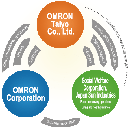 Organizational system diagram