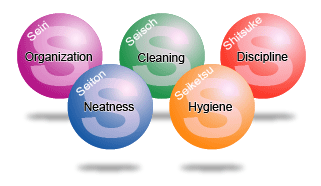 5S Activities Diagram: Seiri (organization), Seiton (neatness), Seiketsu (hygiene), Seisou (cleaning), Shitsuke (discipline)